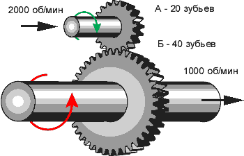 Передаточное отношение одной пары шестерен