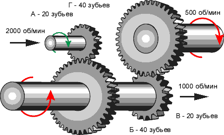 Передаточное отношение двух шестерен