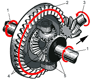 Главная передача с дифференциалом Главная передача с дифференциалом