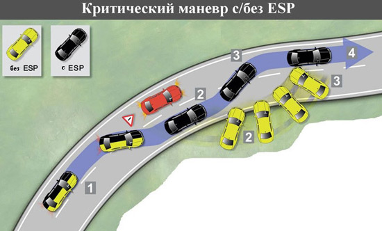принцип действия системы ESP