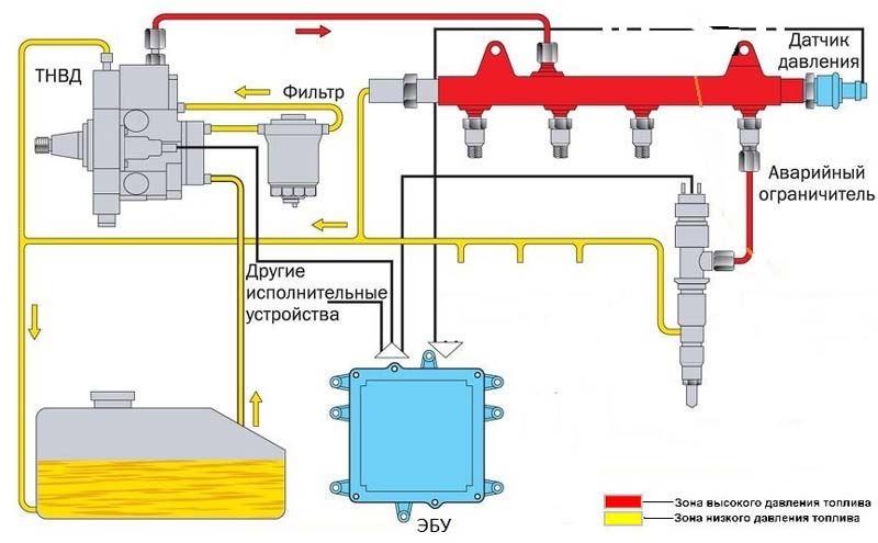 устройство системы Комон рейл