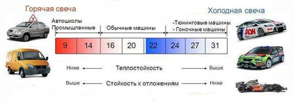 применяемость холодных и горячих свечей зажигания применяемость холодных и горячих свечей зажигания