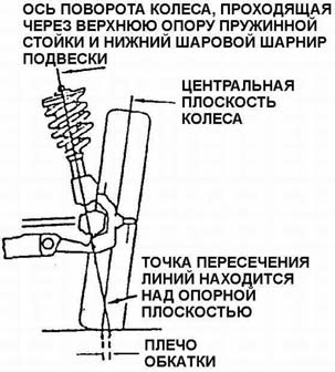 Плечо обката