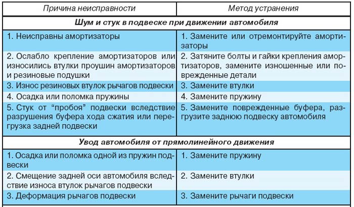 таблица неисправностей подвески машины