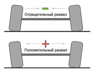 Развал - это это разность расстояний Б и А