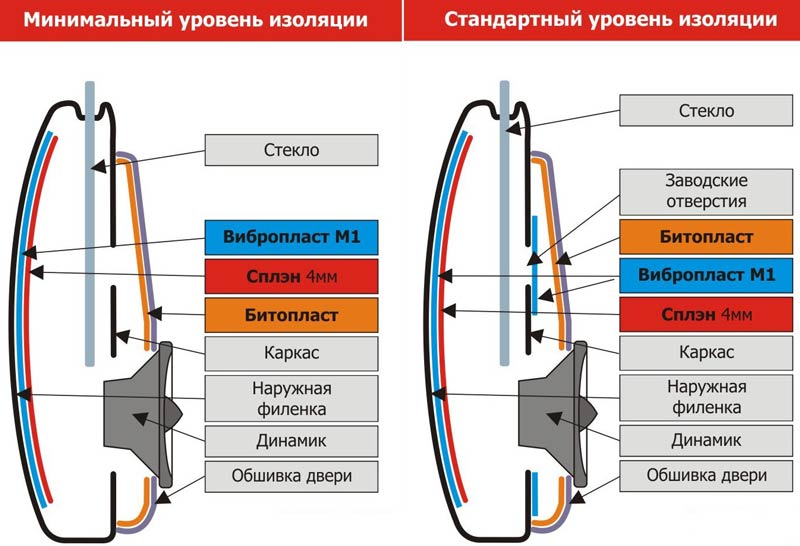 шумоизоляция дверей - минимальный и стандартный уровень изоляции