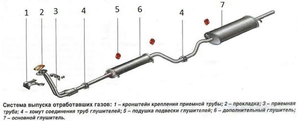устройство системы выпуска устройство системы выпуска