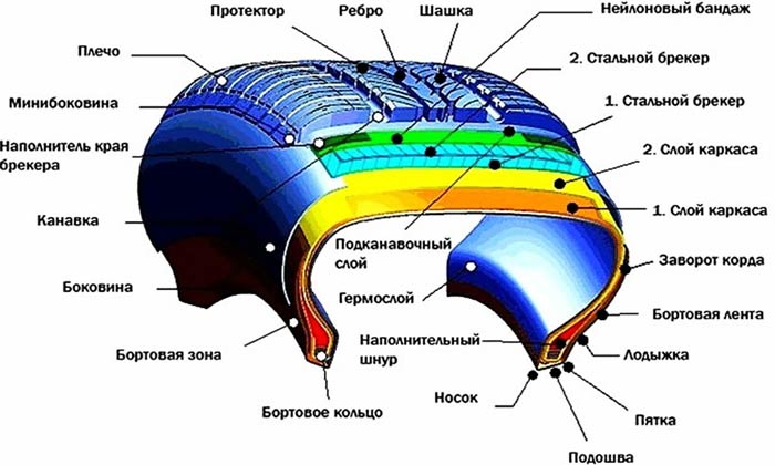 компоненты радиальной легковой шины