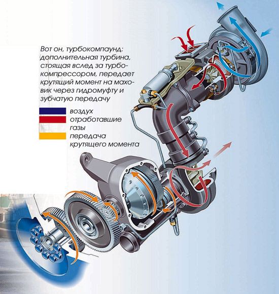 как работает турбокомпаундный двигатель