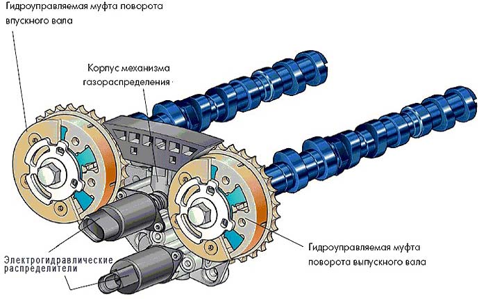 изменение фаз газораспределения с помощью гидроуправляемой муфты